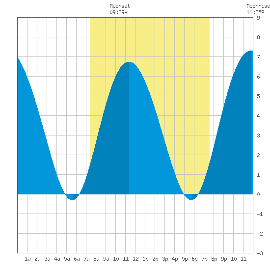 Fort Fremont tide chart for Monday, March 21, 2022