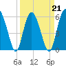Fort Fremont tide chart for Monday, March 21, 2022