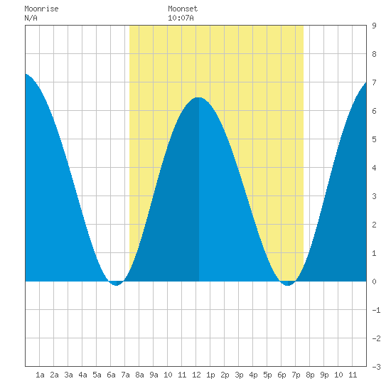 Fort Fremont tide chart for Tuesday, March 22, 2022