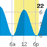 Fort Fremont tide chart for Tuesday, March 22, 2022