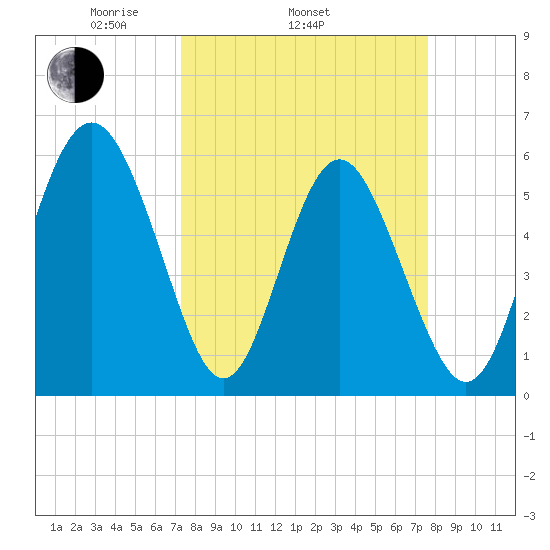 Fort Fremont tide chart for Friday, March 25, 2022