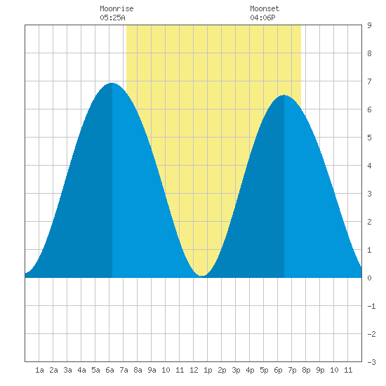 Fort Fremont tide chart for Monday, March 28, 2022