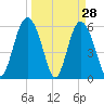 Fort Fremont tide chart for Monday, March 28, 2022
