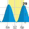 Fort Fremont tide chart for Tuesday, March 29, 2022
