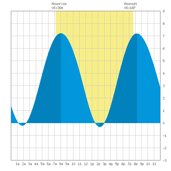 Fort Fremont tide chart for Wednesday, March 30, 2022