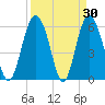 Fort Fremont tide chart for Wednesday, March 30, 2022