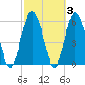 Fort Fremont tide chart for Thursday, March 3, 2022