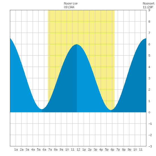 Fort Fremont tide chart for Monday, March 7, 2022