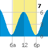 Fort Fremont tide chart for Monday, March 7, 2022