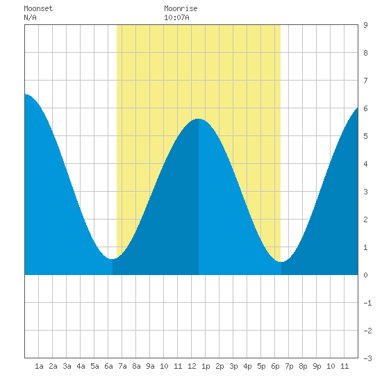 Fort Fremont tide chart for Tuesday, March 8, 2022