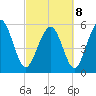 Fort Fremont tide chart for Tuesday, March 8, 2022