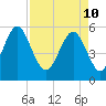 Fort Fremont tide chart for Sunday, April 10, 2022