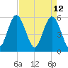 Fort Fremont tide chart for Tuesday, April 12, 2022