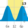 Fort Fremont tide chart for Wednesday, April 13, 2022