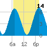 Fort Fremont tide chart for Thursday, April 14, 2022