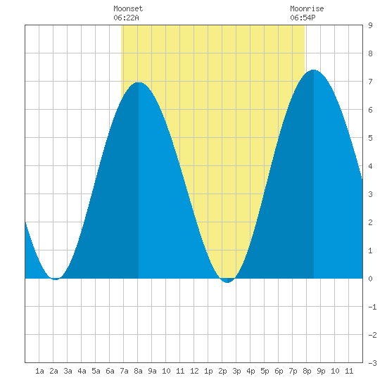 Fort Fremont tide chart for Friday, April 15, 2022