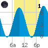 Fort Fremont tide chart for Friday, April 1, 2022