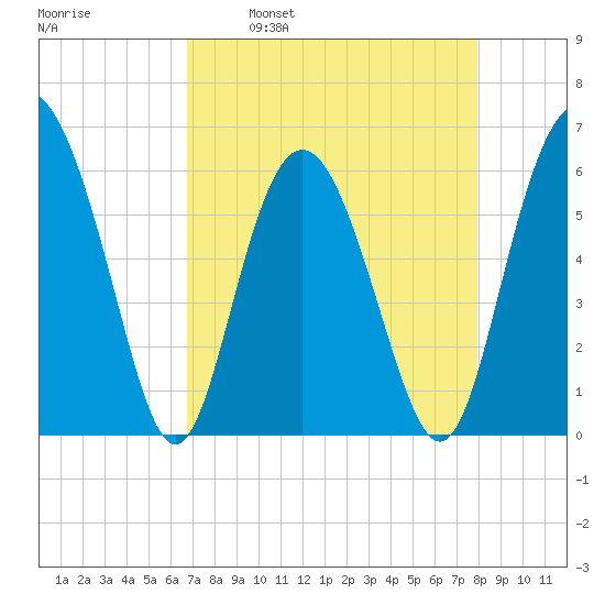 Fort Fremont tide chart for Wednesday, April 20, 2022