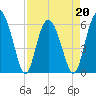Fort Fremont tide chart for Wednesday, April 20, 2022