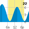 Fort Fremont tide chart for Friday, April 22, 2022