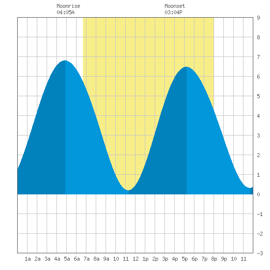 Fort Fremont tide chart for Monday, April 25, 2022