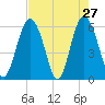 Fort Fremont tide chart for Wednesday, April 27, 2022