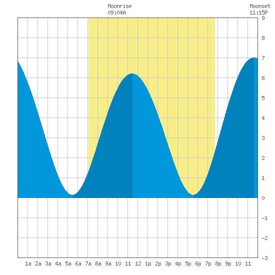 Fort Fremont tide chart for Monday, April 4, 2022