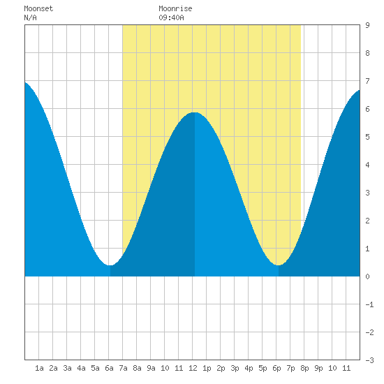 Fort Fremont tide chart for Tuesday, April 5, 2022