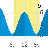 Fort Fremont tide chart for Tuesday, April 5, 2022