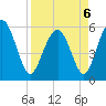 Fort Fremont tide chart for Wednesday, April 6, 2022