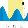 Fort Fremont tide chart for Friday, April 8, 2022