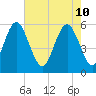 Fort Fremont tide chart for Tuesday, May 10, 2022