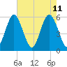 Fort Fremont tide chart for Wednesday, May 11, 2022