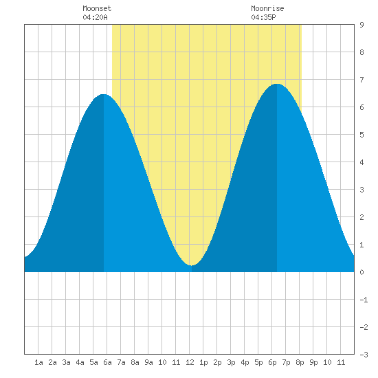 Fort Fremont tide chart for Thursday, May 12, 2022
