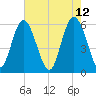 Fort Fremont tide chart for Thursday, May 12, 2022