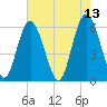 Fort Fremont tide chart for Friday, May 13, 2022