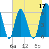 Fort Fremont tide chart for Tuesday, May 17, 2022