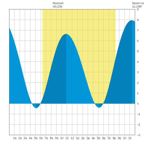 Fort Fremont tide chart for Wednesday, May 18, 2022