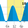 Fort Fremont tide chart for Wednesday, May 18, 2022