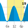 Fort Fremont tide chart for Thursday, May 19, 2022