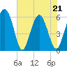 Fort Fremont tide chart for Saturday, May 21, 2022