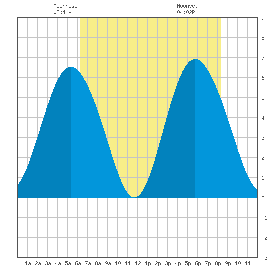 Fort Fremont tide chart for Wednesday, May 25, 2022