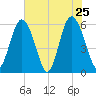 Fort Fremont tide chart for Wednesday, May 25, 2022