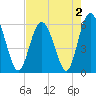 Fort Fremont tide chart for Monday, May 2, 2022