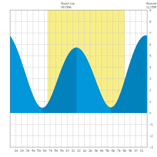 Fort Fremont tide chart for Wednesday, May 4, 2022