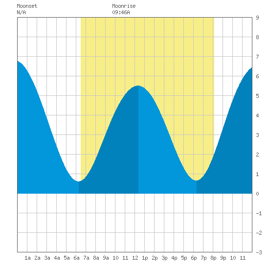Fort Fremont tide chart for Thursday, May 5, 2022