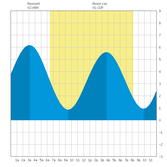 Fort Fremont tide chart for Monday, May 9, 2022