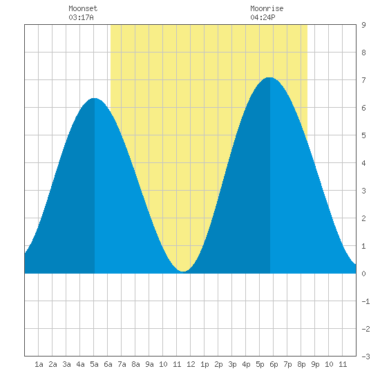 Fort Fremont tide chart for Friday, June 10, 2022