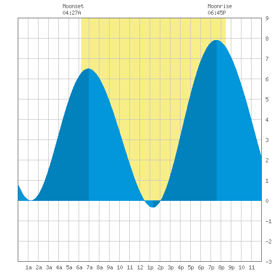 Fort Fremont tide chart for Sunday, June 12, 2022