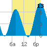 Fort Fremont tide chart for Monday, June 13, 2022